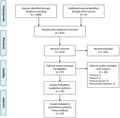 Mesenchymal stem cells therapy improves ovarian function in premature ovarian failure: a systematic review and meta-analysis based on preclinical studies